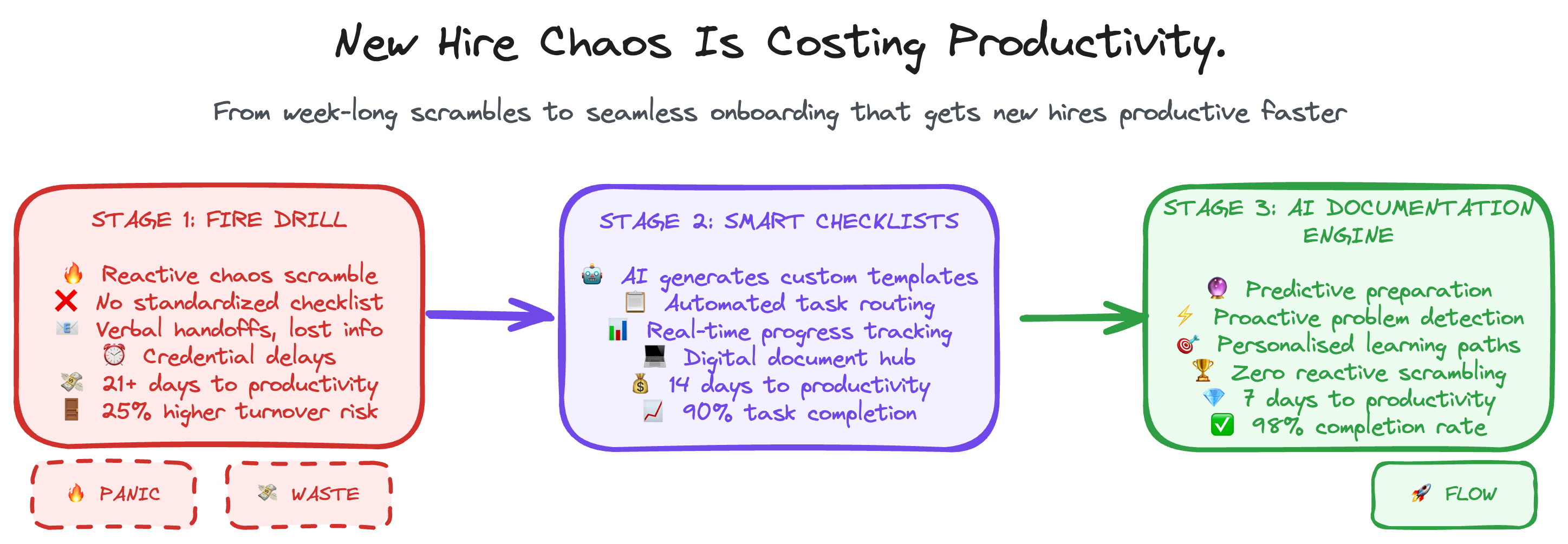 New Practitioner Onboarding Workflow - From manual onboarding chaos to intelligent onboarding orchestration